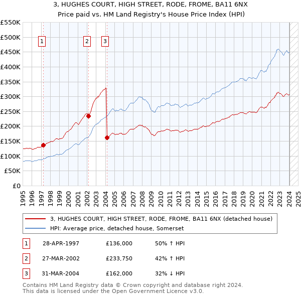 3, HUGHES COURT, HIGH STREET, RODE, FROME, BA11 6NX: Price paid vs HM Land Registry's House Price Index