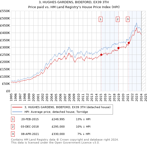 3, HUGHES GARDENS, BIDEFORD, EX39 3TH: Price paid vs HM Land Registry's House Price Index