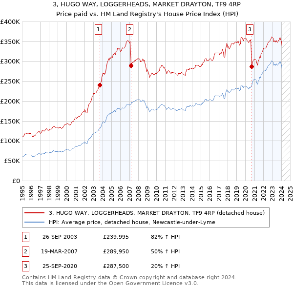 3, HUGO WAY, LOGGERHEADS, MARKET DRAYTON, TF9 4RP: Price paid vs HM Land Registry's House Price Index