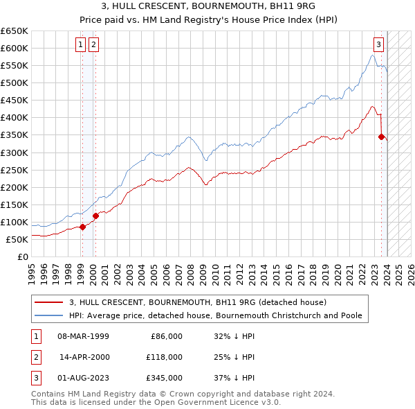 3, HULL CRESCENT, BOURNEMOUTH, BH11 9RG: Price paid vs HM Land Registry's House Price Index