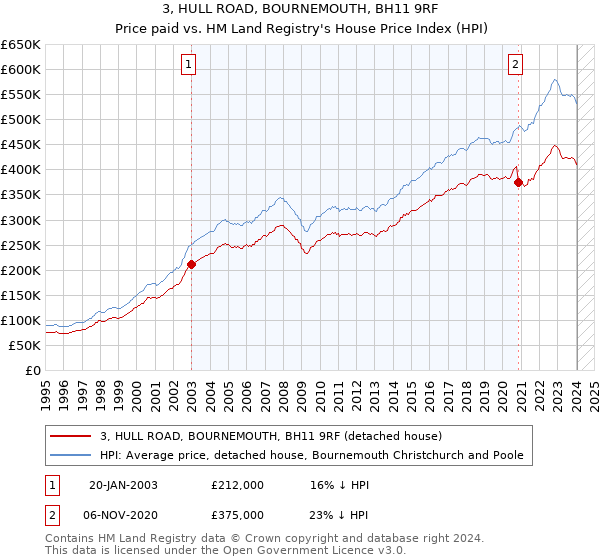 3, HULL ROAD, BOURNEMOUTH, BH11 9RF: Price paid vs HM Land Registry's House Price Index