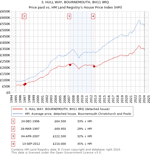 3, HULL WAY, BOURNEMOUTH, BH11 9RQ: Price paid vs HM Land Registry's House Price Index