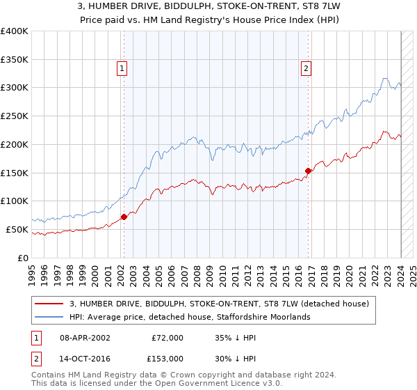 3, HUMBER DRIVE, BIDDULPH, STOKE-ON-TRENT, ST8 7LW: Price paid vs HM Land Registry's House Price Index