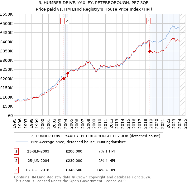 3, HUMBER DRIVE, YAXLEY, PETERBOROUGH, PE7 3QB: Price paid vs HM Land Registry's House Price Index