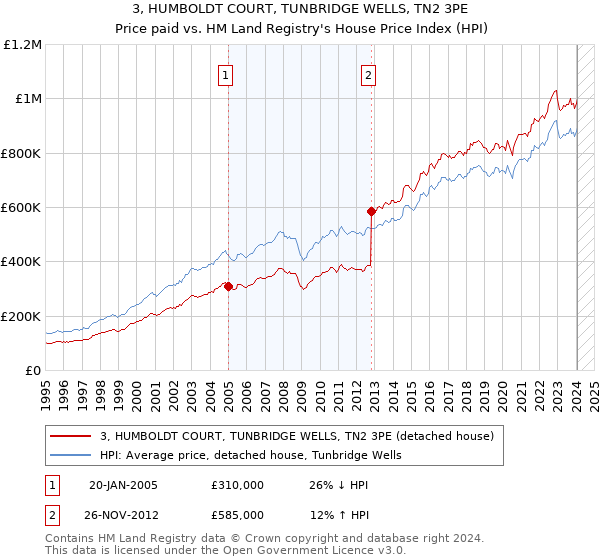 3, HUMBOLDT COURT, TUNBRIDGE WELLS, TN2 3PE: Price paid vs HM Land Registry's House Price Index