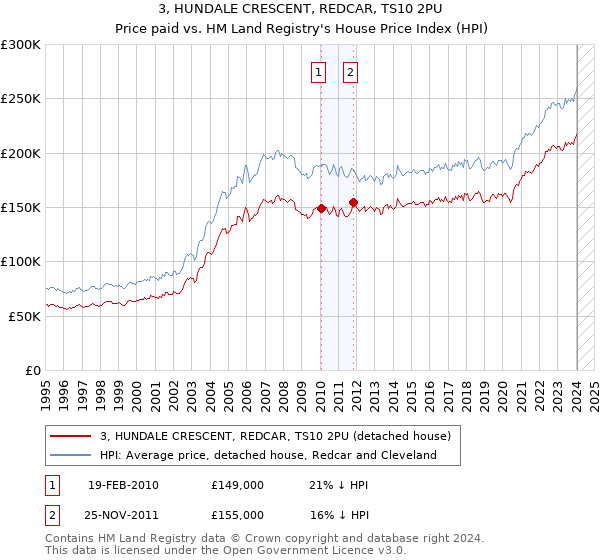 3, HUNDALE CRESCENT, REDCAR, TS10 2PU: Price paid vs HM Land Registry's House Price Index