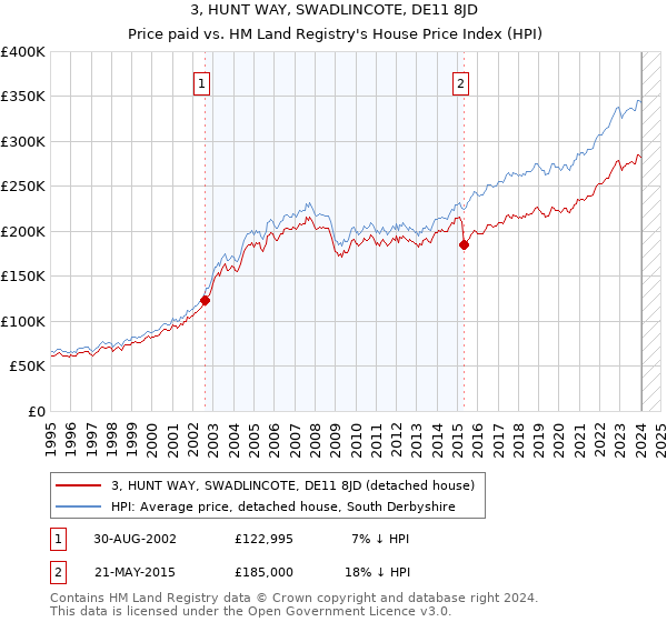 3, HUNT WAY, SWADLINCOTE, DE11 8JD: Price paid vs HM Land Registry's House Price Index