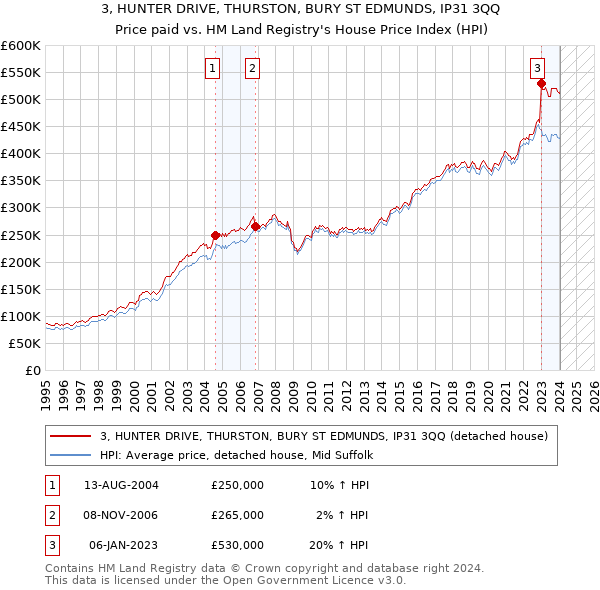 3, HUNTER DRIVE, THURSTON, BURY ST EDMUNDS, IP31 3QQ: Price paid vs HM Land Registry's House Price Index