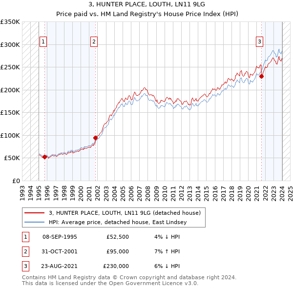 3, HUNTER PLACE, LOUTH, LN11 9LG: Price paid vs HM Land Registry's House Price Index
