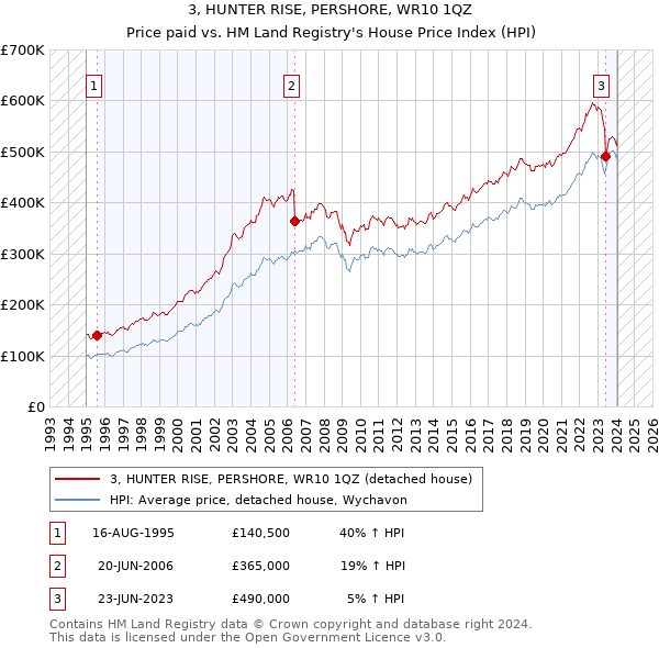 3, HUNTER RISE, PERSHORE, WR10 1QZ: Price paid vs HM Land Registry's House Price Index