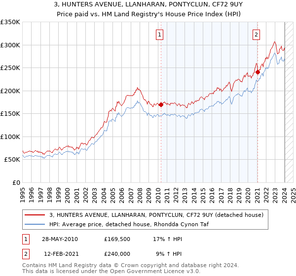 3, HUNTERS AVENUE, LLANHARAN, PONTYCLUN, CF72 9UY: Price paid vs HM Land Registry's House Price Index