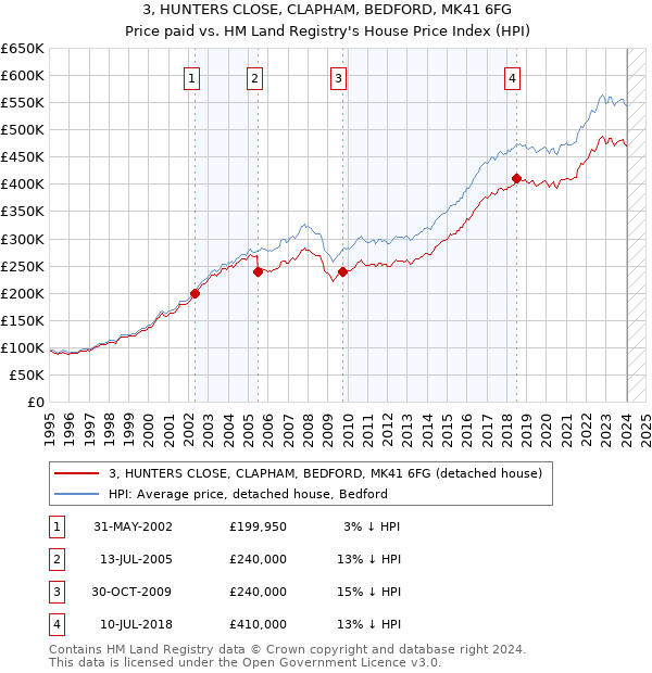 3, HUNTERS CLOSE, CLAPHAM, BEDFORD, MK41 6FG: Price paid vs HM Land Registry's House Price Index