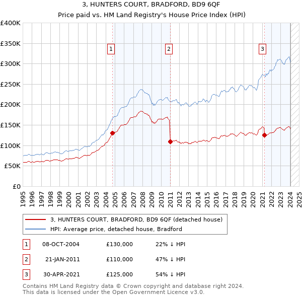 3, HUNTERS COURT, BRADFORD, BD9 6QF: Price paid vs HM Land Registry's House Price Index