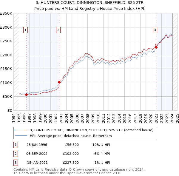 3, HUNTERS COURT, DINNINGTON, SHEFFIELD, S25 2TR: Price paid vs HM Land Registry's House Price Index