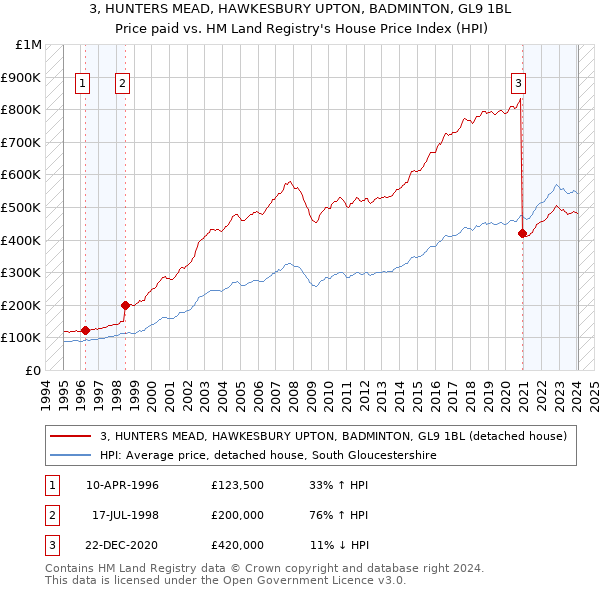 3, HUNTERS MEAD, HAWKESBURY UPTON, BADMINTON, GL9 1BL: Price paid vs HM Land Registry's House Price Index