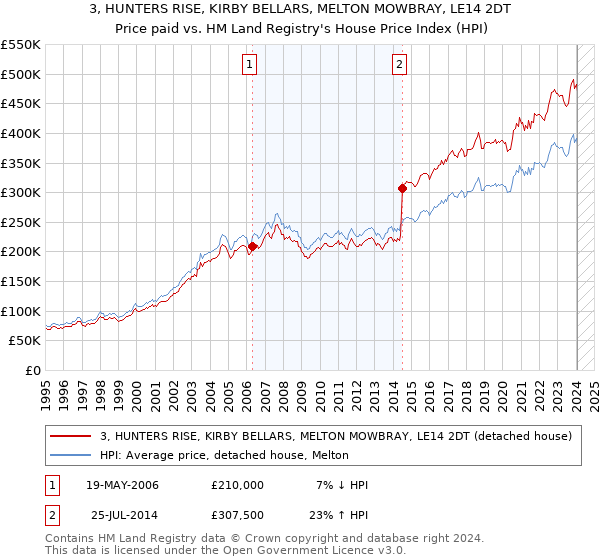 3, HUNTERS RISE, KIRBY BELLARS, MELTON MOWBRAY, LE14 2DT: Price paid vs HM Land Registry's House Price Index
