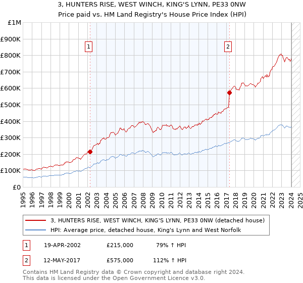 3, HUNTERS RISE, WEST WINCH, KING'S LYNN, PE33 0NW: Price paid vs HM Land Registry's House Price Index