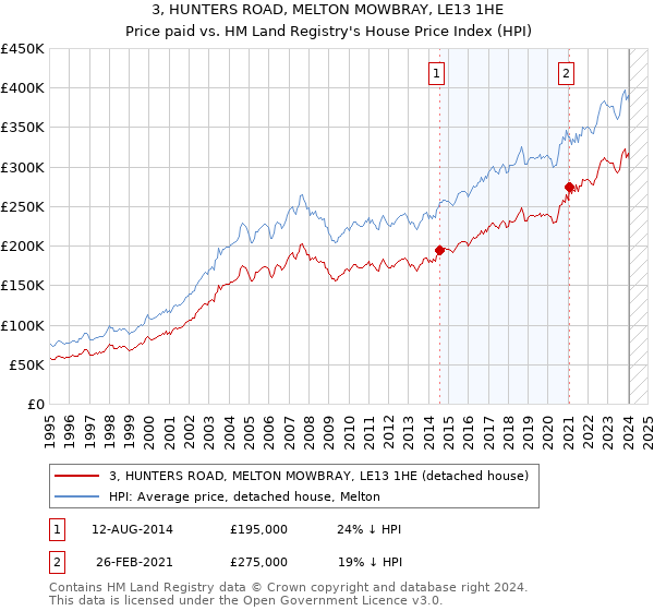 3, HUNTERS ROAD, MELTON MOWBRAY, LE13 1HE: Price paid vs HM Land Registry's House Price Index