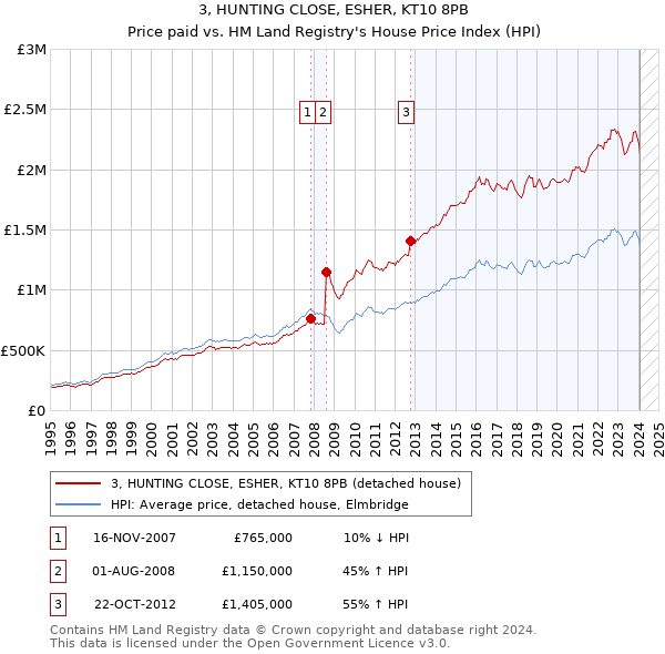 3, HUNTING CLOSE, ESHER, KT10 8PB: Price paid vs HM Land Registry's House Price Index