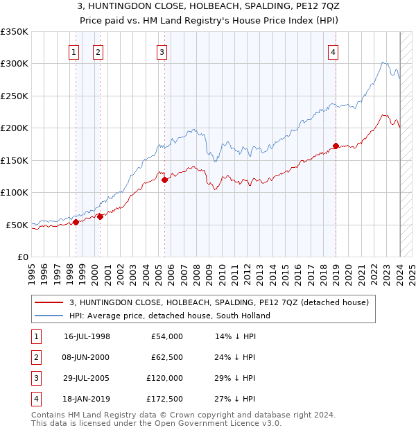 3, HUNTINGDON CLOSE, HOLBEACH, SPALDING, PE12 7QZ: Price paid vs HM Land Registry's House Price Index