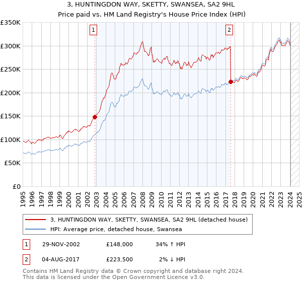 3, HUNTINGDON WAY, SKETTY, SWANSEA, SA2 9HL: Price paid vs HM Land Registry's House Price Index