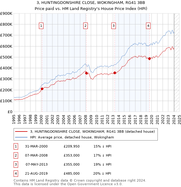 3, HUNTINGDONSHIRE CLOSE, WOKINGHAM, RG41 3BB: Price paid vs HM Land Registry's House Price Index