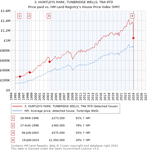 3, HUNTLEYS PARK, TUNBRIDGE WELLS, TN4 9TD: Price paid vs HM Land Registry's House Price Index