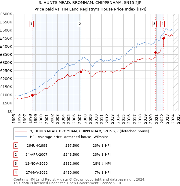 3, HUNTS MEAD, BROMHAM, CHIPPENHAM, SN15 2JP: Price paid vs HM Land Registry's House Price Index
