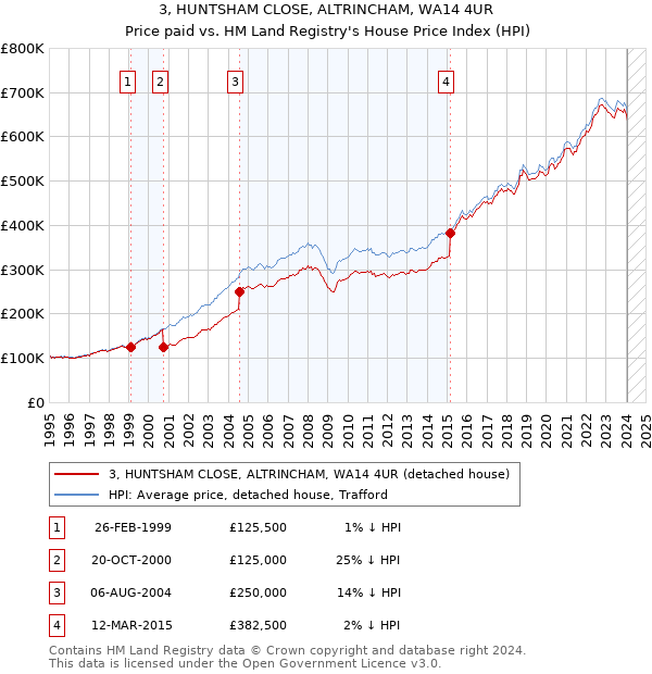 3, HUNTSHAM CLOSE, ALTRINCHAM, WA14 4UR: Price paid vs HM Land Registry's House Price Index