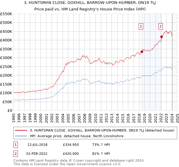 3, HUNTSMAN CLOSE, GOXHILL, BARROW-UPON-HUMBER, DN19 7LJ: Price paid vs HM Land Registry's House Price Index