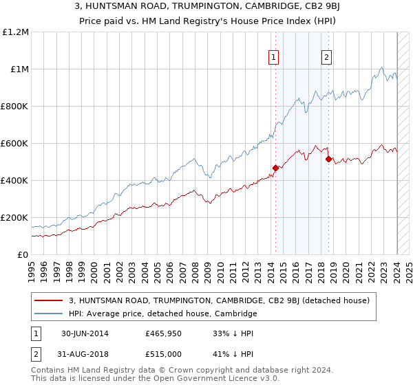 3, HUNTSMAN ROAD, TRUMPINGTON, CAMBRIDGE, CB2 9BJ: Price paid vs HM Land Registry's House Price Index