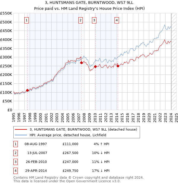 3, HUNTSMANS GATE, BURNTWOOD, WS7 9LL: Price paid vs HM Land Registry's House Price Index