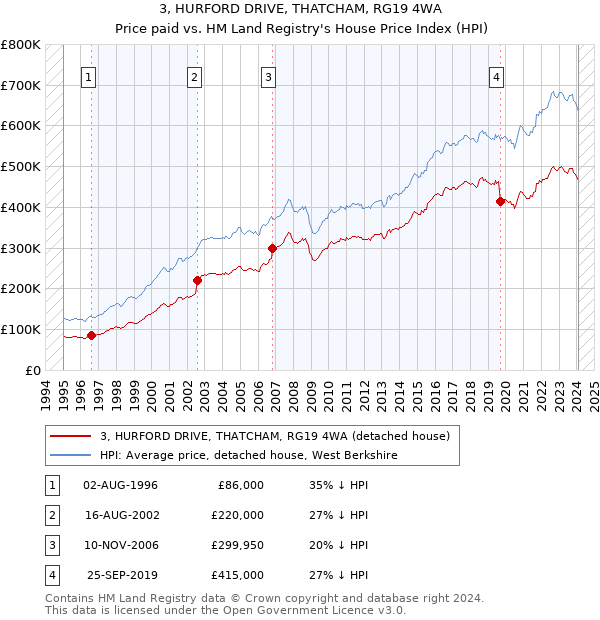 3, HURFORD DRIVE, THATCHAM, RG19 4WA: Price paid vs HM Land Registry's House Price Index