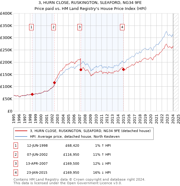 3, HURN CLOSE, RUSKINGTON, SLEAFORD, NG34 9FE: Price paid vs HM Land Registry's House Price Index