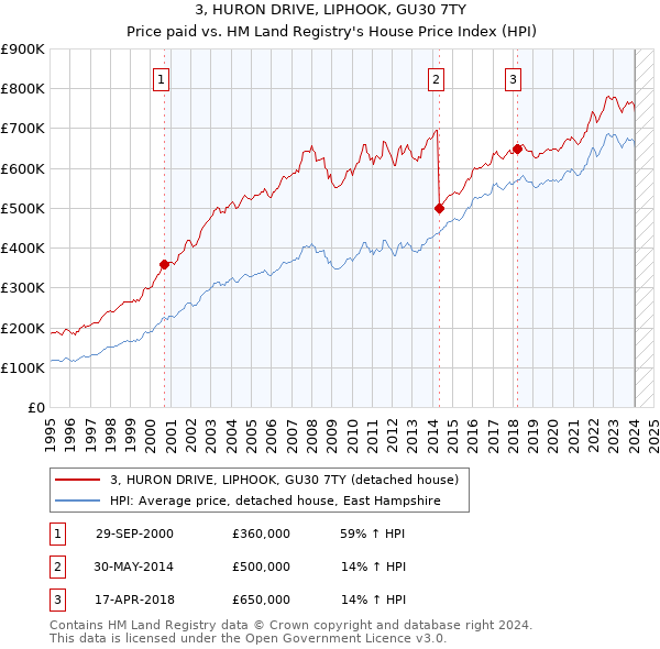 3, HURON DRIVE, LIPHOOK, GU30 7TY: Price paid vs HM Land Registry's House Price Index