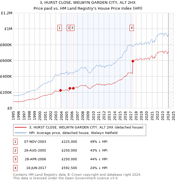 3, HURST CLOSE, WELWYN GARDEN CITY, AL7 2HX: Price paid vs HM Land Registry's House Price Index