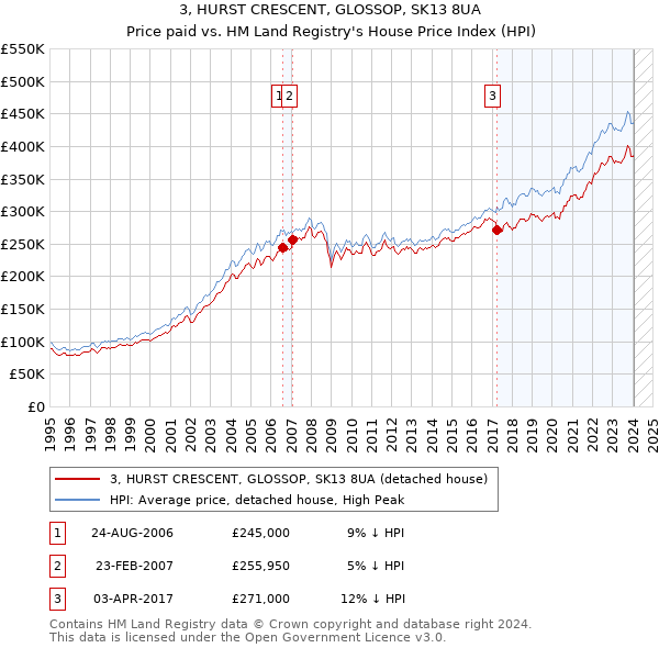3, HURST CRESCENT, GLOSSOP, SK13 8UA: Price paid vs HM Land Registry's House Price Index