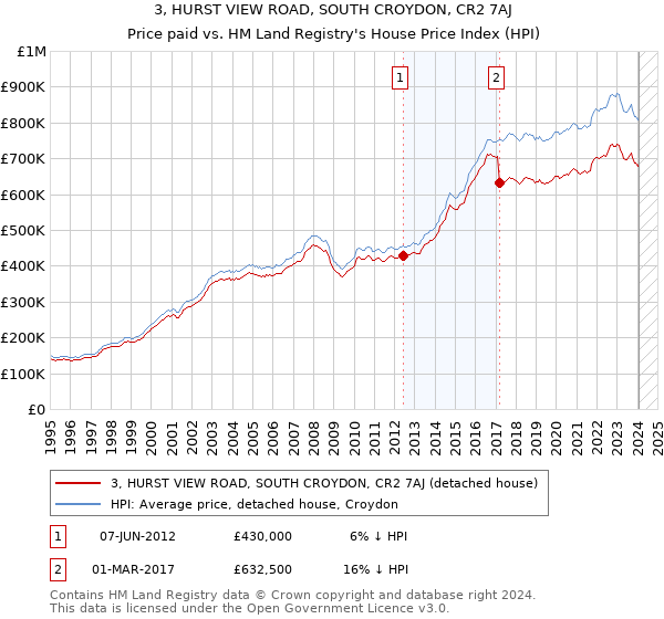 3, HURST VIEW ROAD, SOUTH CROYDON, CR2 7AJ: Price paid vs HM Land Registry's House Price Index