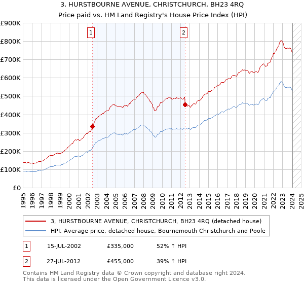 3, HURSTBOURNE AVENUE, CHRISTCHURCH, BH23 4RQ: Price paid vs HM Land Registry's House Price Index