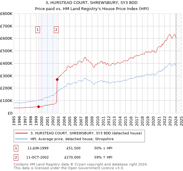 3, HURSTEAD COURT, SHREWSBURY, SY3 8DD: Price paid vs HM Land Registry's House Price Index