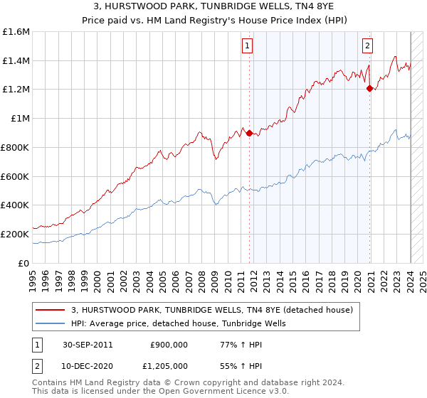 3, HURSTWOOD PARK, TUNBRIDGE WELLS, TN4 8YE: Price paid vs HM Land Registry's House Price Index