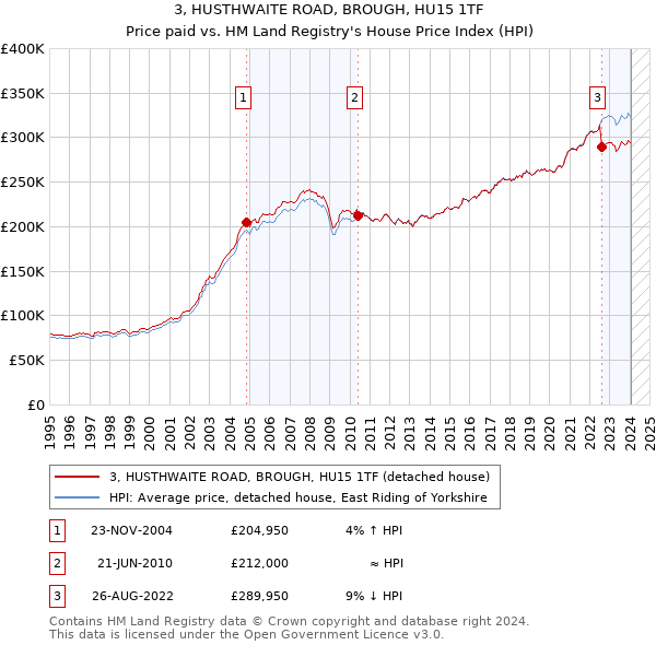 3, HUSTHWAITE ROAD, BROUGH, HU15 1TF: Price paid vs HM Land Registry's House Price Index