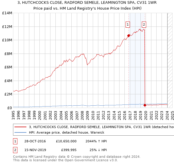 3, HUTCHCOCKS CLOSE, RADFORD SEMELE, LEAMINGTON SPA, CV31 1WR: Price paid vs HM Land Registry's House Price Index