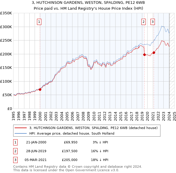 3, HUTCHINSON GARDENS, WESTON, SPALDING, PE12 6WB: Price paid vs HM Land Registry's House Price Index