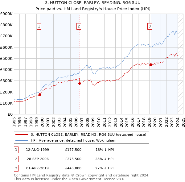 3, HUTTON CLOSE, EARLEY, READING, RG6 5UU: Price paid vs HM Land Registry's House Price Index