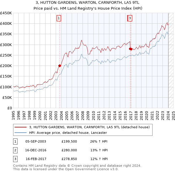 3, HUTTON GARDENS, WARTON, CARNFORTH, LA5 9TL: Price paid vs HM Land Registry's House Price Index