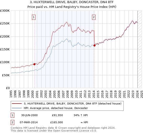 3, HUXTERWELL DRIVE, BALBY, DONCASTER, DN4 8TF: Price paid vs HM Land Registry's House Price Index