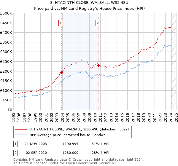 3, HYACINTH CLOSE, WALSALL, WS5 4SU: Price paid vs HM Land Registry's House Price Index