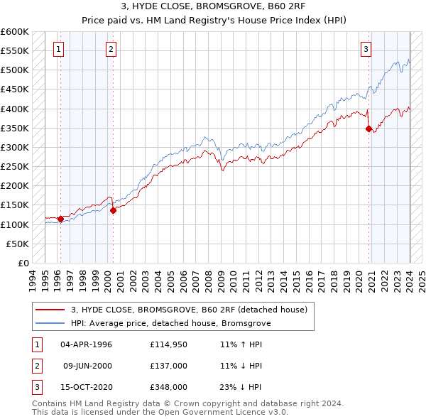 3, HYDE CLOSE, BROMSGROVE, B60 2RF: Price paid vs HM Land Registry's House Price Index