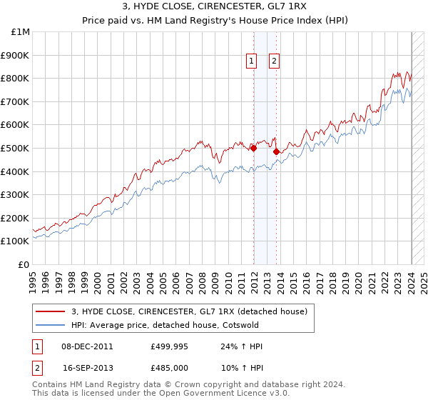 3, HYDE CLOSE, CIRENCESTER, GL7 1RX: Price paid vs HM Land Registry's House Price Index